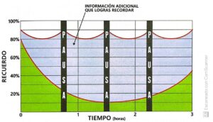 Gráfica sobre las pausas en las sesiones de estudio. Tomada del libro: Estudiar es un juego de niños. Mateo Salvo (2018).